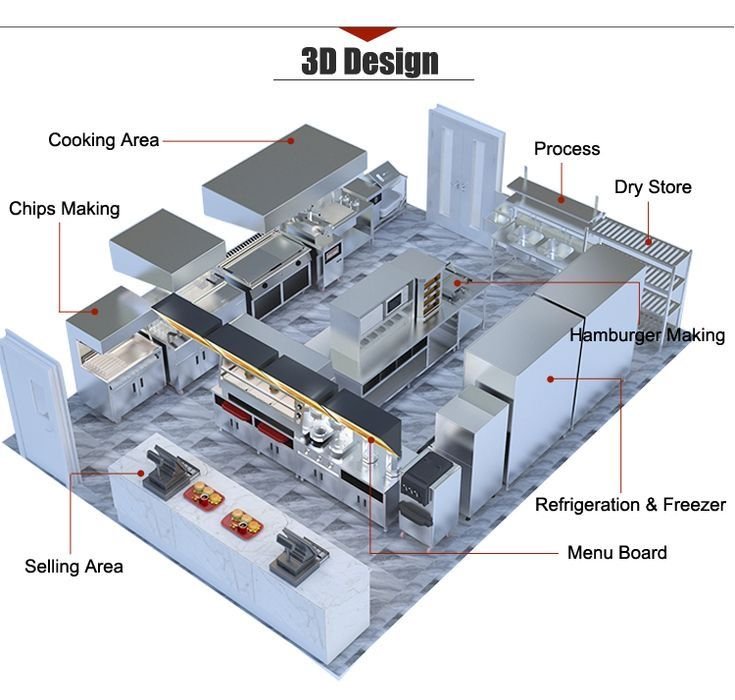 KFC Kitchen Layout Planning